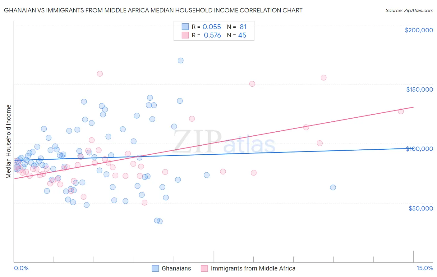 Ghanaian vs Immigrants from Middle Africa Median Household Income