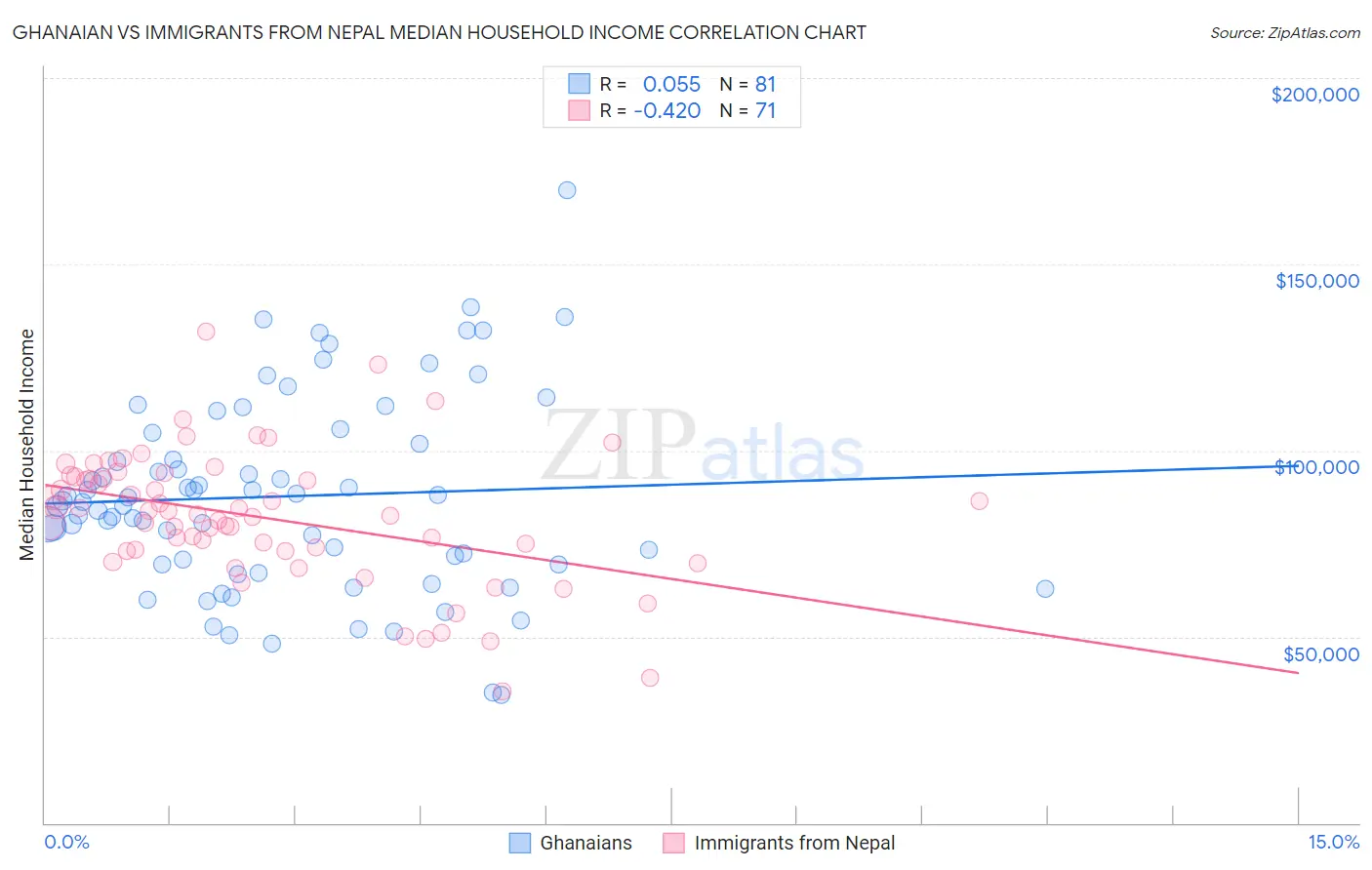 Ghanaian vs Immigrants from Nepal Median Household Income
