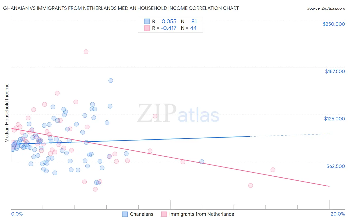 Ghanaian vs Immigrants from Netherlands Median Household Income