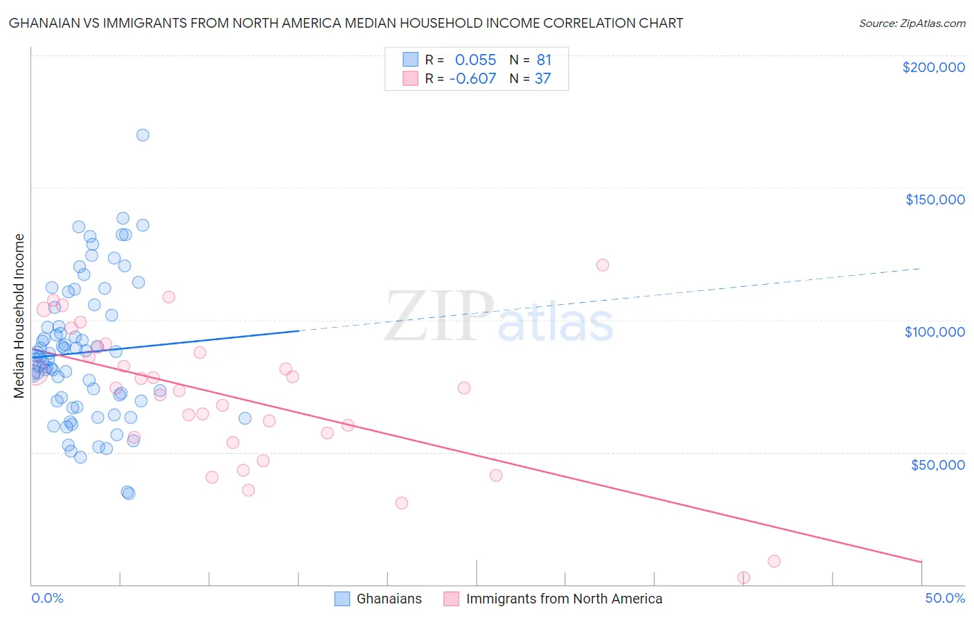 Ghanaian vs Immigrants from North America Median Household Income
