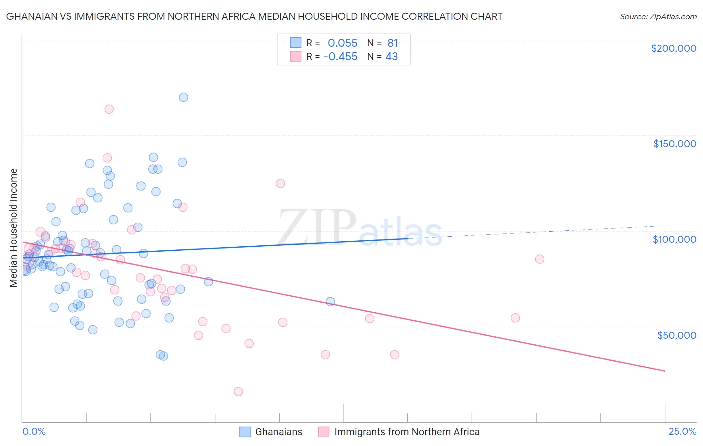 Ghanaian vs Immigrants from Northern Africa Median Household Income