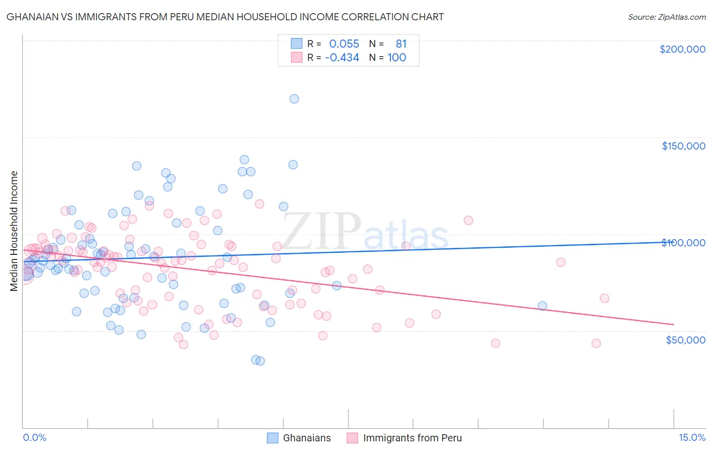 Ghanaian vs Immigrants from Peru Median Household Income