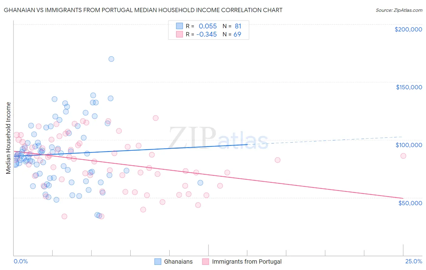 Ghanaian vs Immigrants from Portugal Median Household Income