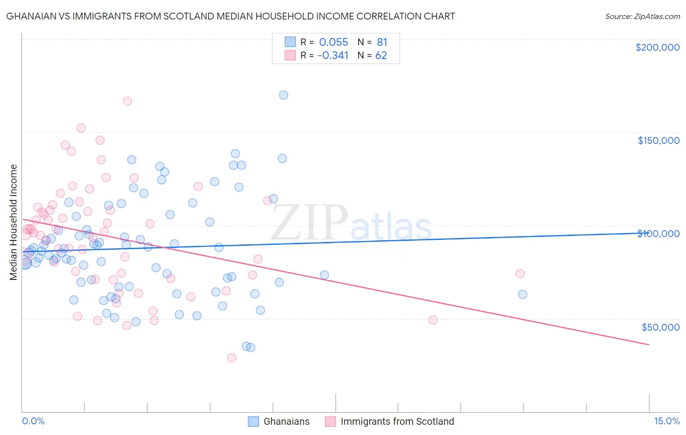 Ghanaian vs Immigrants from Scotland Median Household Income
