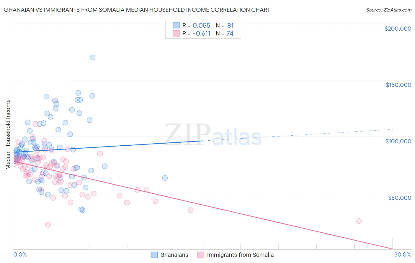 Ghanaian vs Immigrants from Somalia Median Household Income