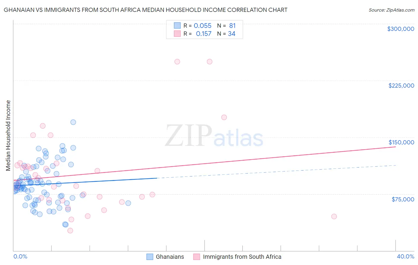 Ghanaian vs Immigrants from South Africa Median Household Income