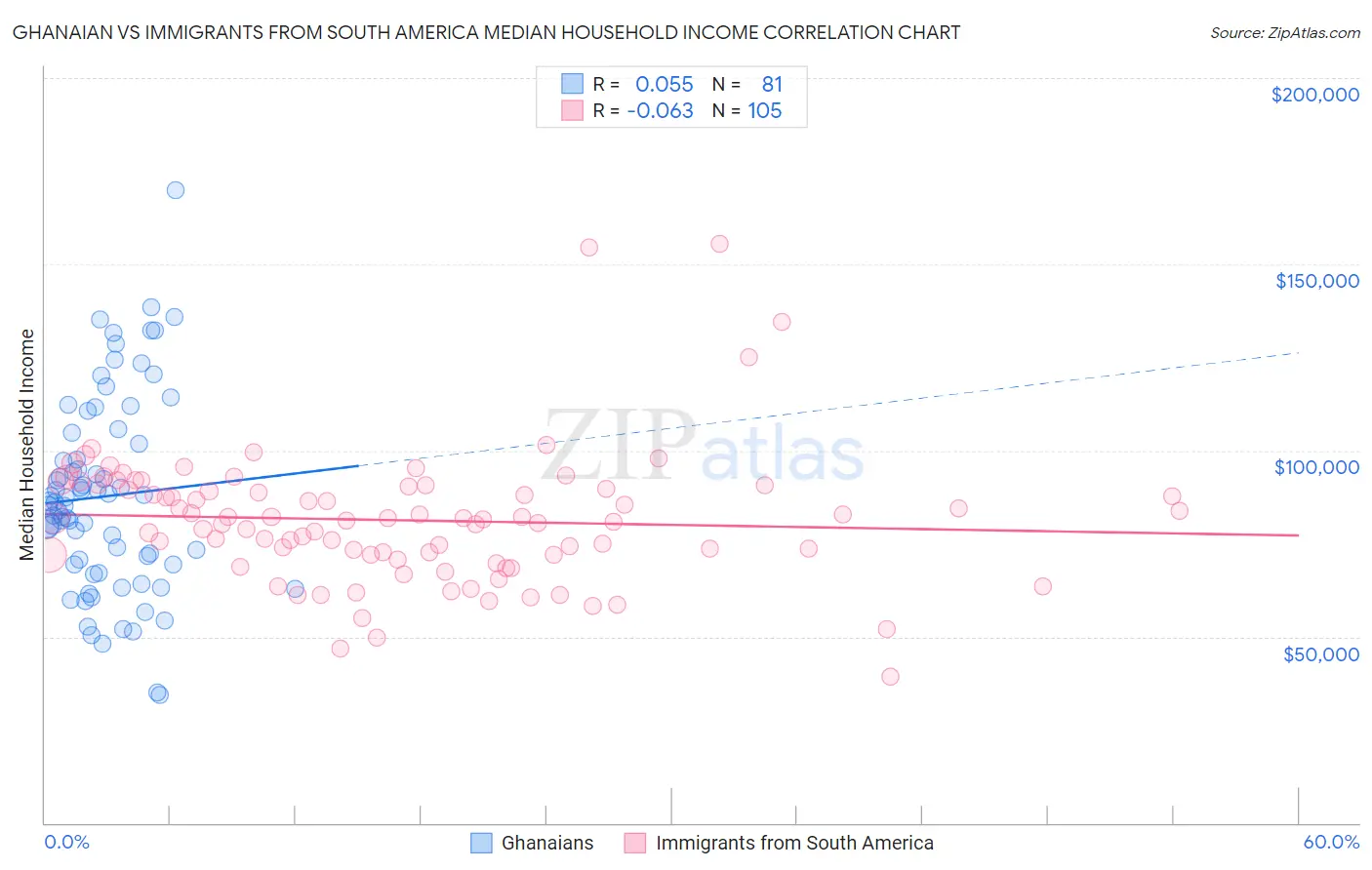 Ghanaian vs Immigrants from South America Median Household Income