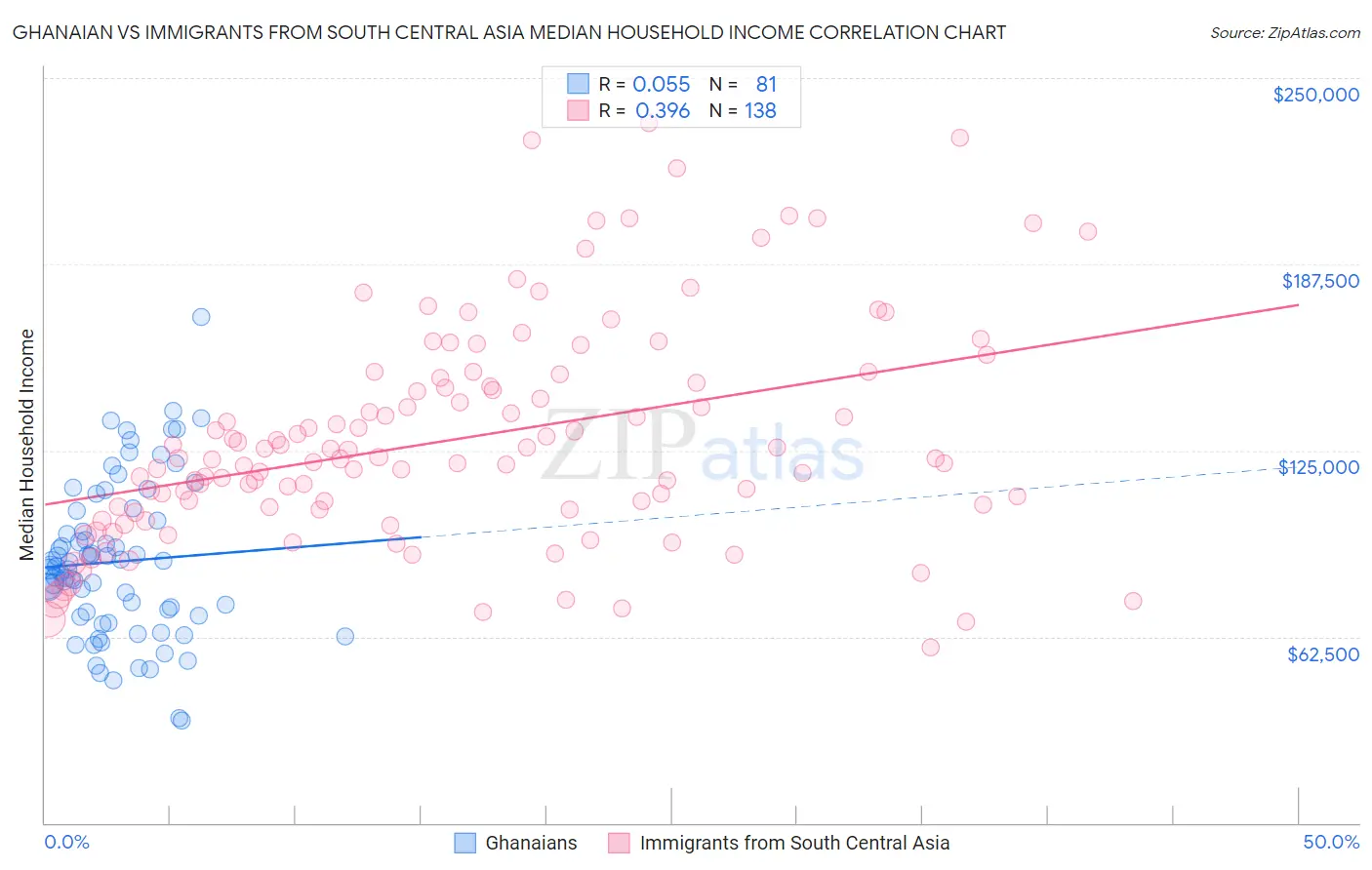 Ghanaian vs Immigrants from South Central Asia Median Household Income