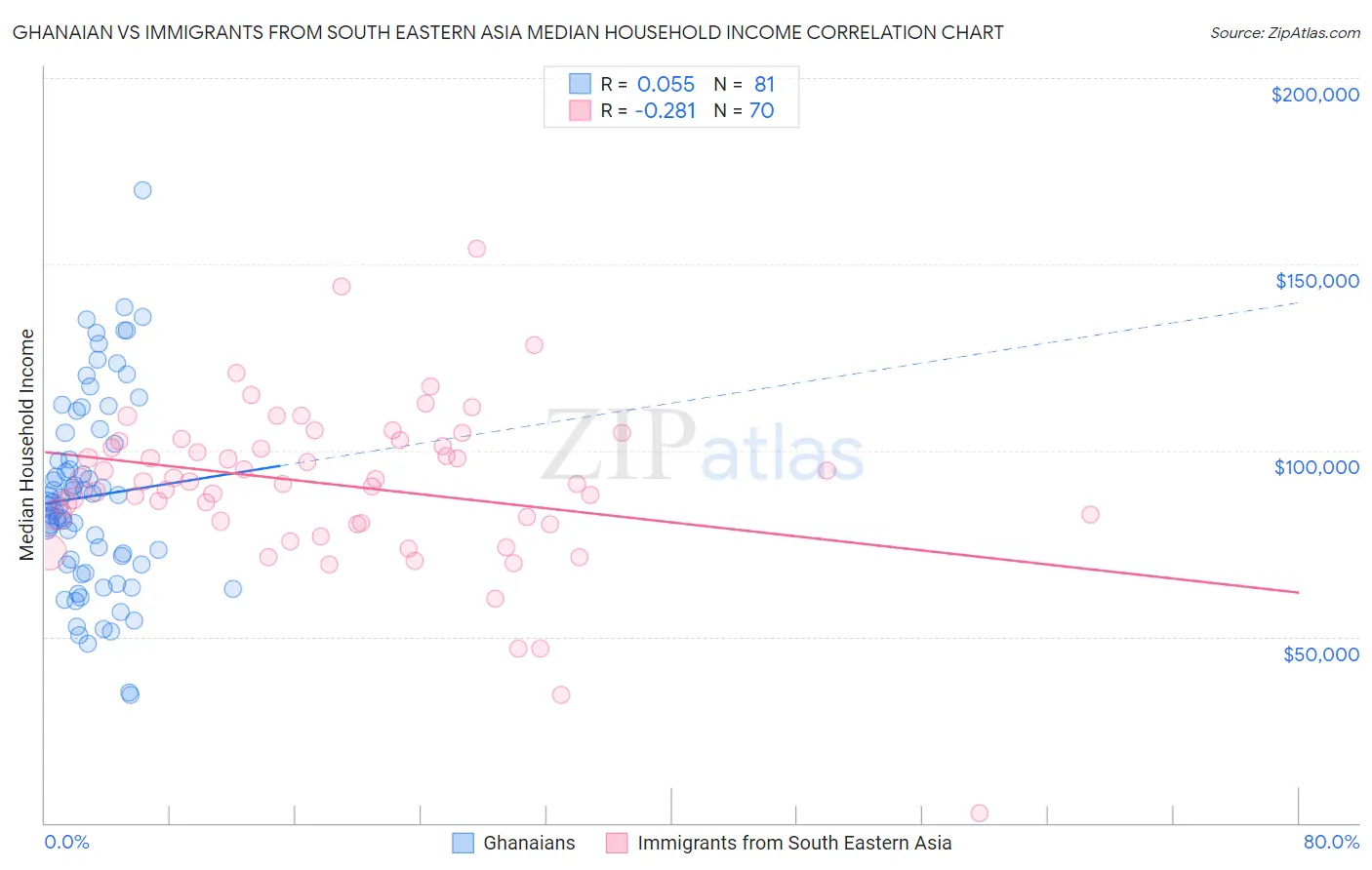 Ghanaian vs Immigrants from South Eastern Asia Median Household Income