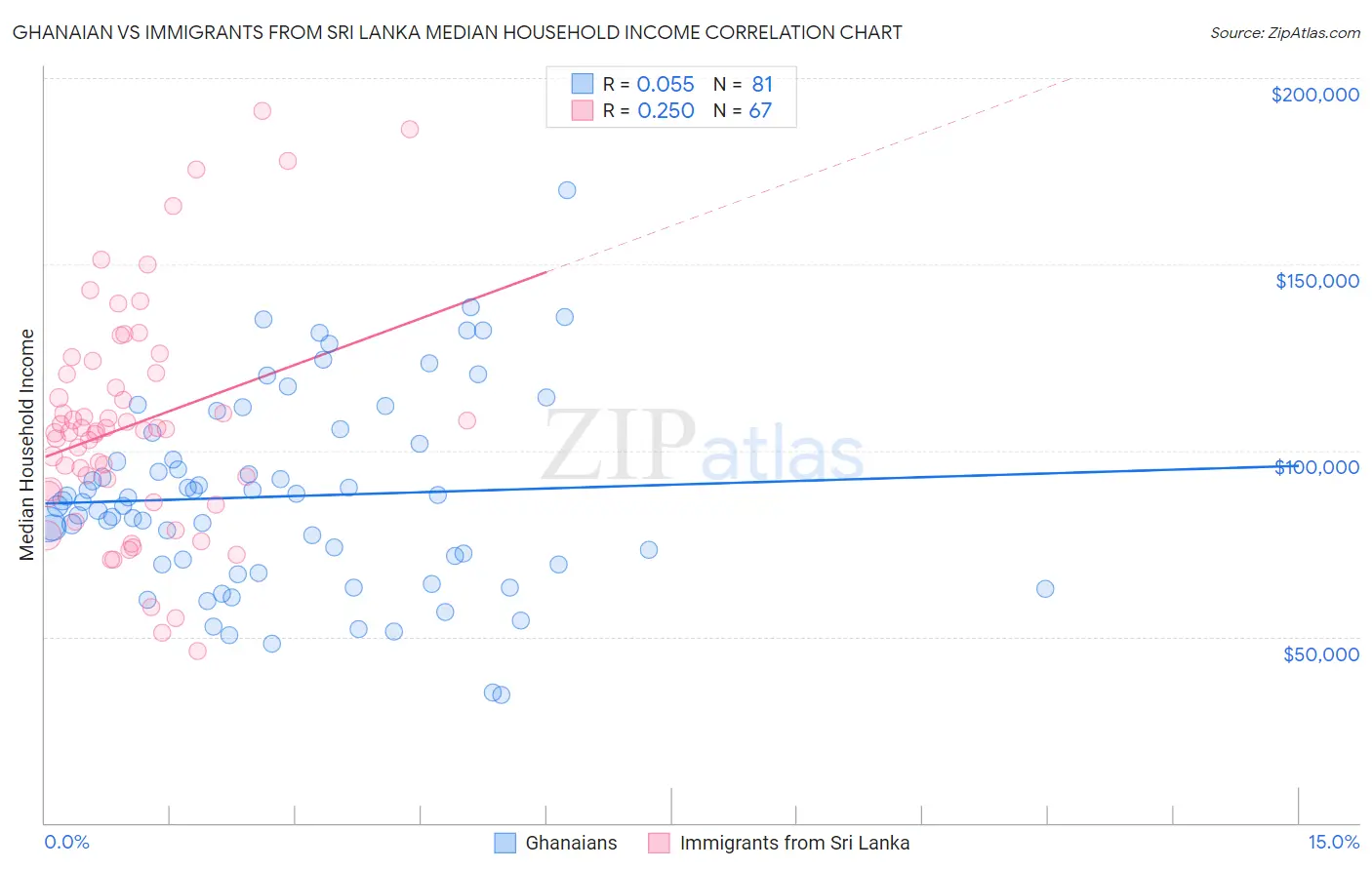 Ghanaian vs Immigrants from Sri Lanka Median Household Income