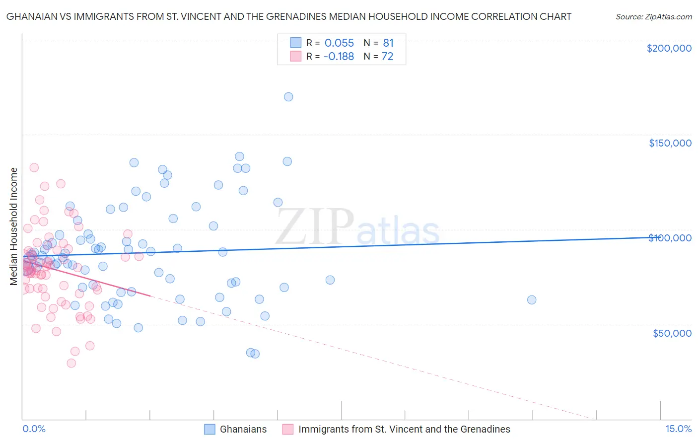 Ghanaian vs Immigrants from St. Vincent and the Grenadines Median Household Income
