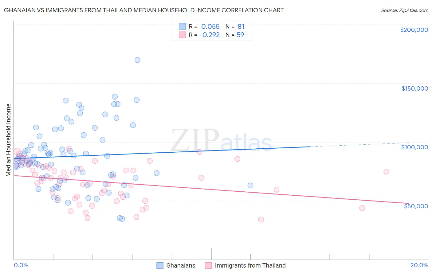 Ghanaian vs Immigrants from Thailand Median Household Income