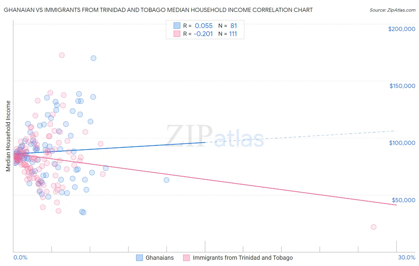 Ghanaian vs Immigrants from Trinidad and Tobago Median Household Income