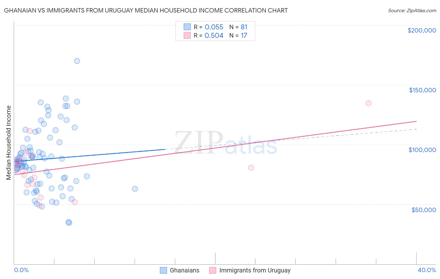 Ghanaian vs Immigrants from Uruguay Median Household Income