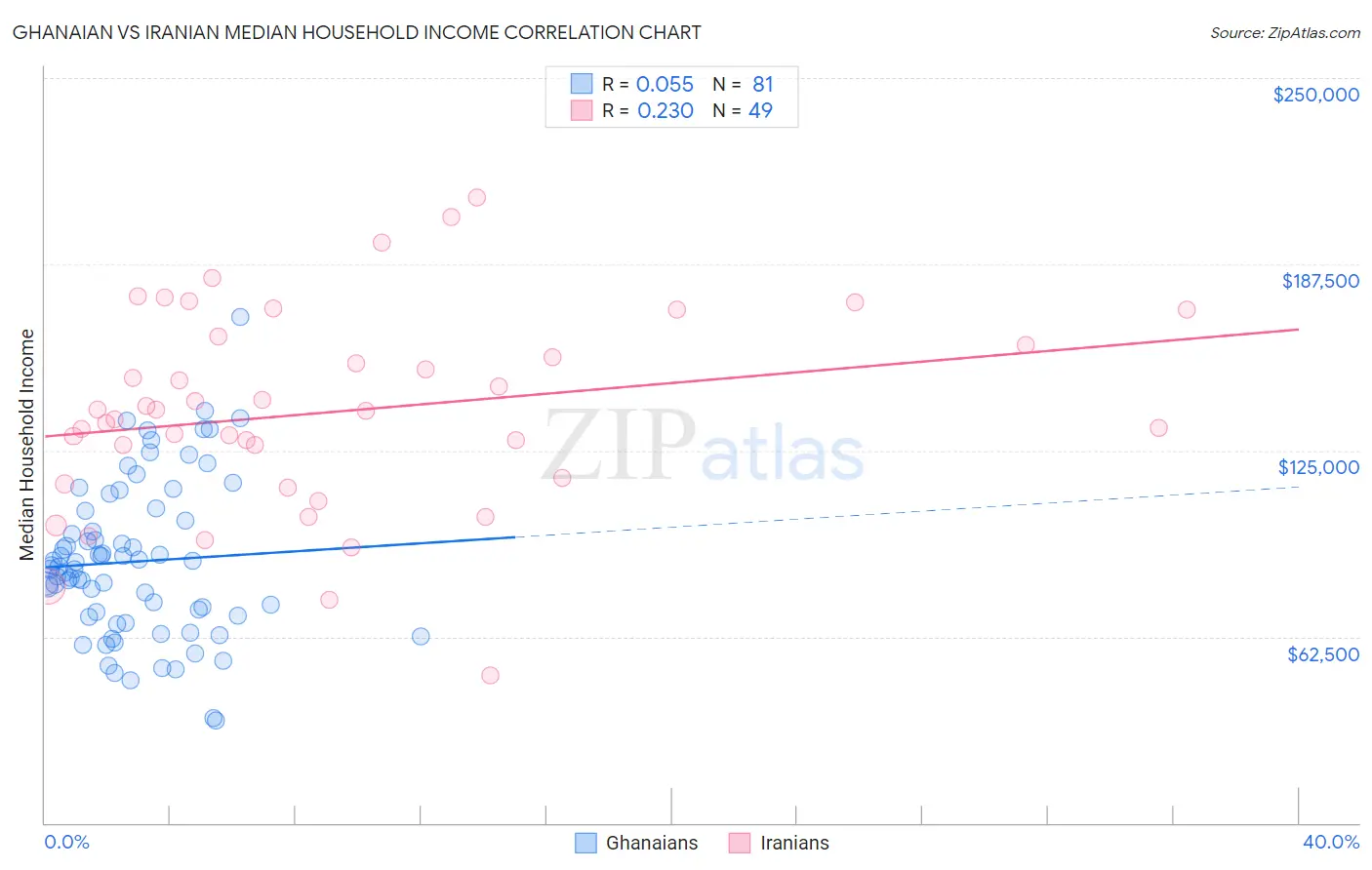 Ghanaian vs Iranian Median Household Income
