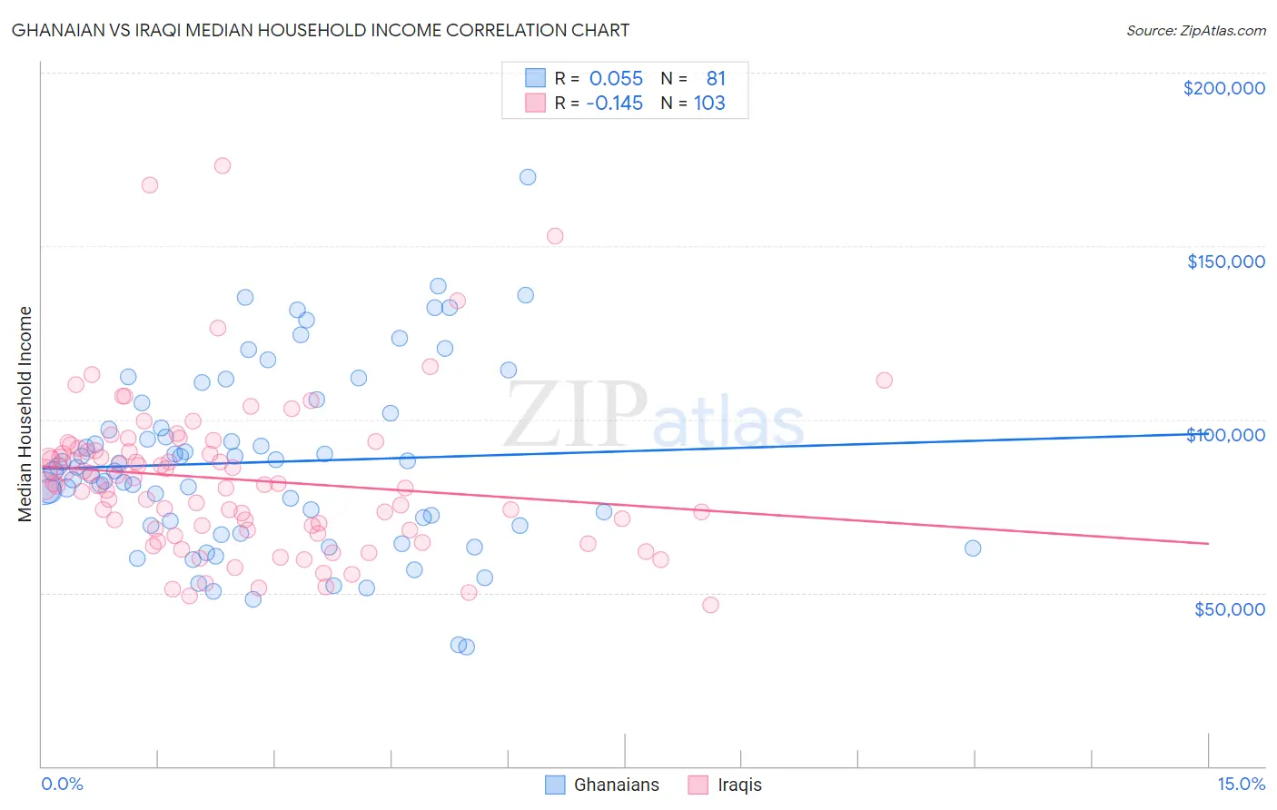 Ghanaian vs Iraqi Median Household Income
