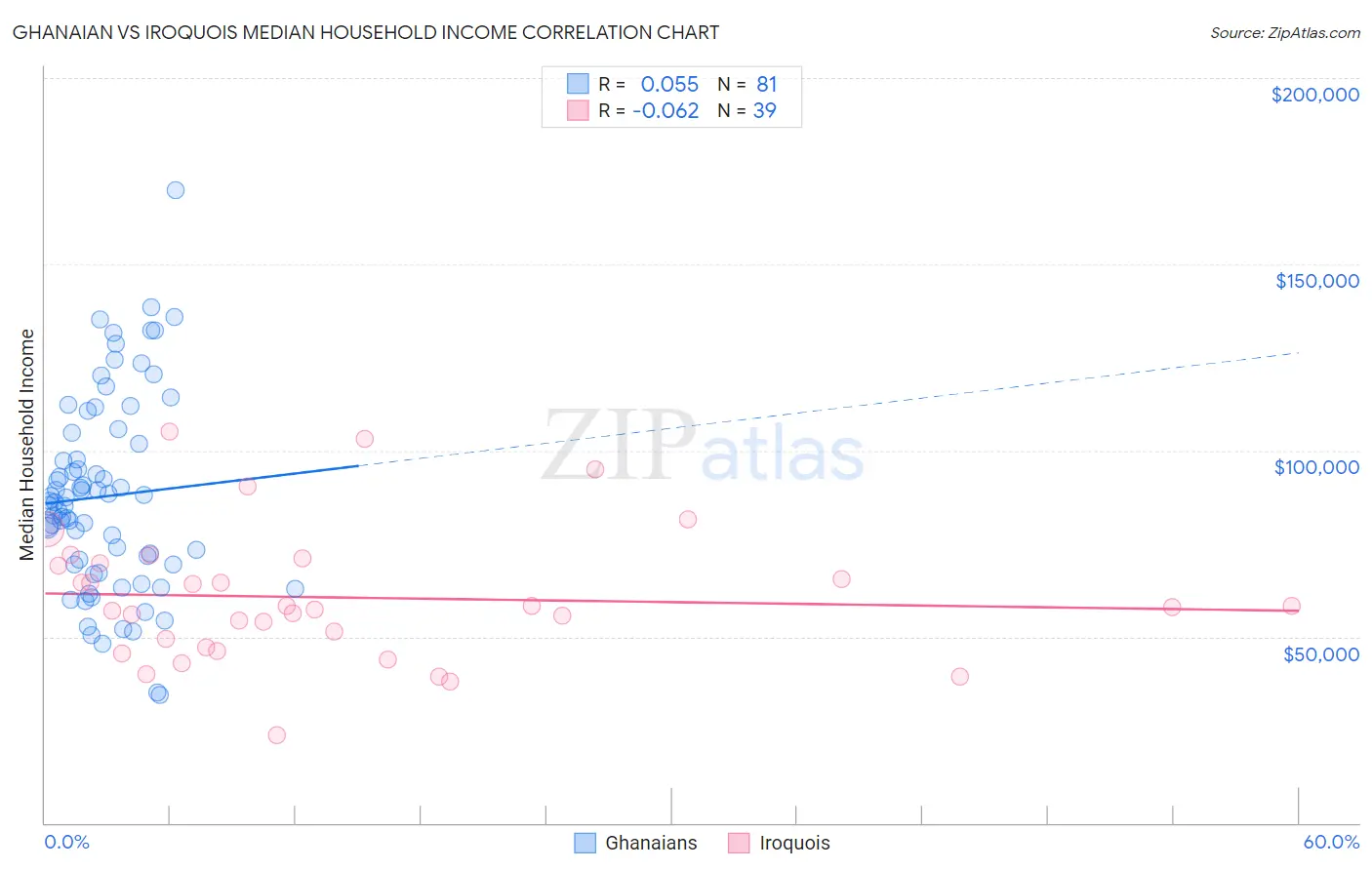 Ghanaian vs Iroquois Median Household Income