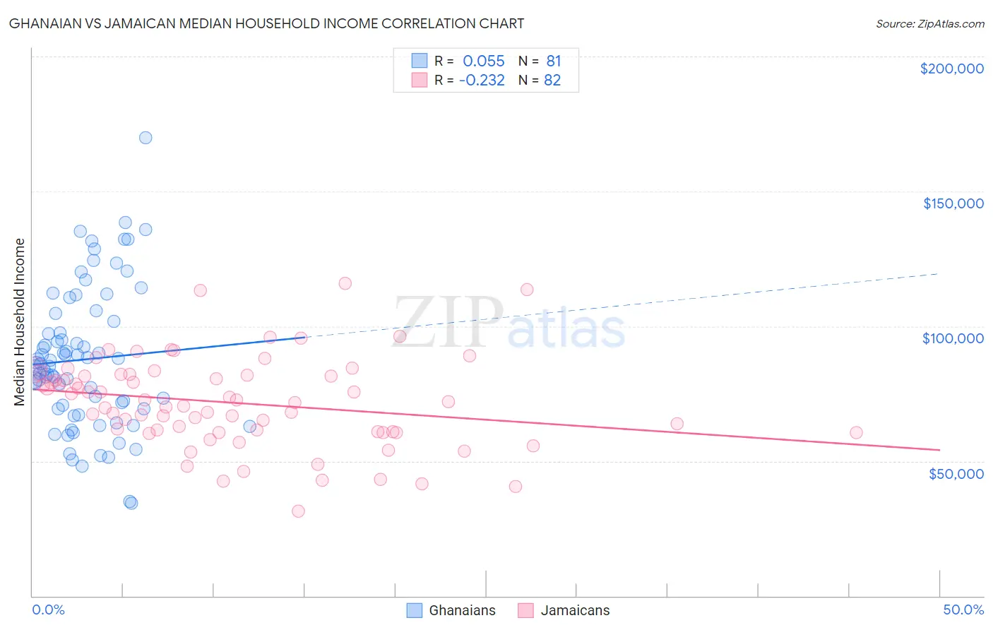 Ghanaian vs Jamaican Median Household Income