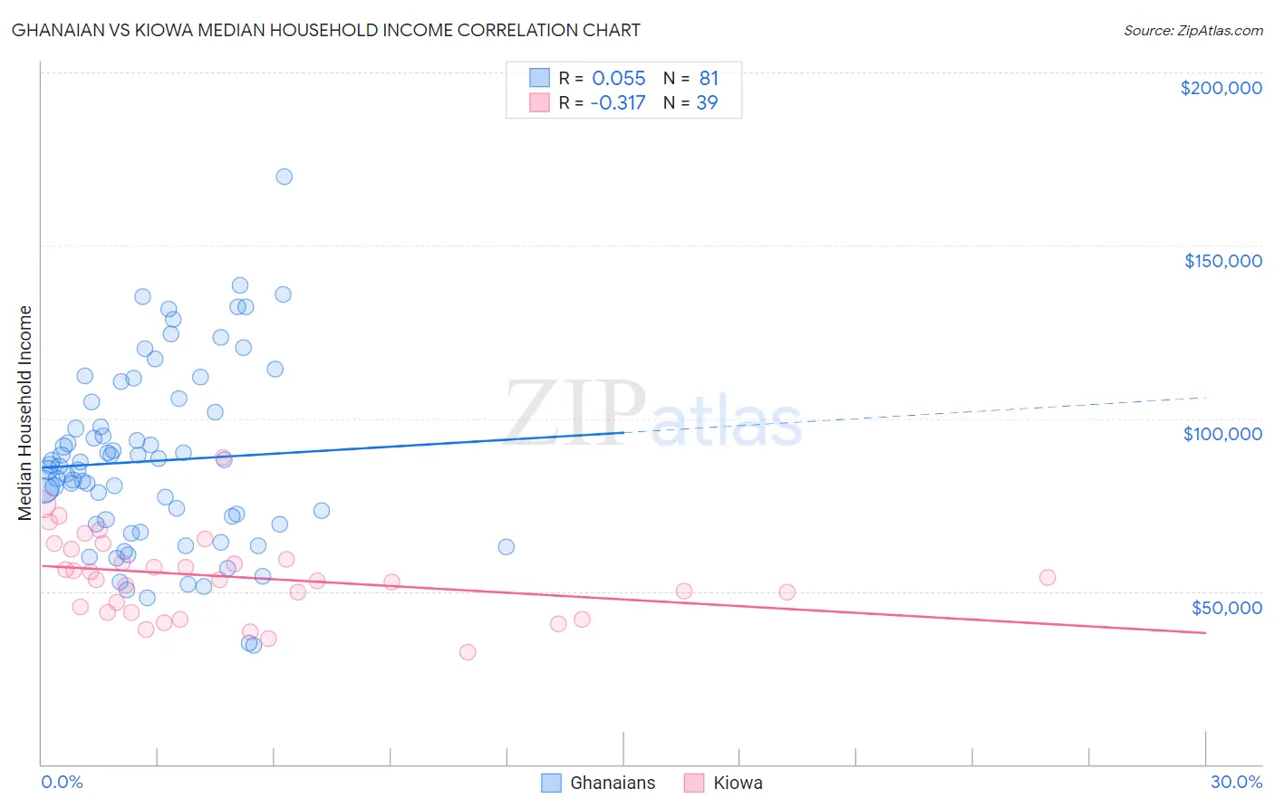 Ghanaian vs Kiowa Median Household Income