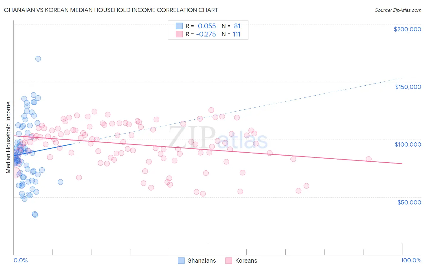 Ghanaian vs Korean Median Household Income