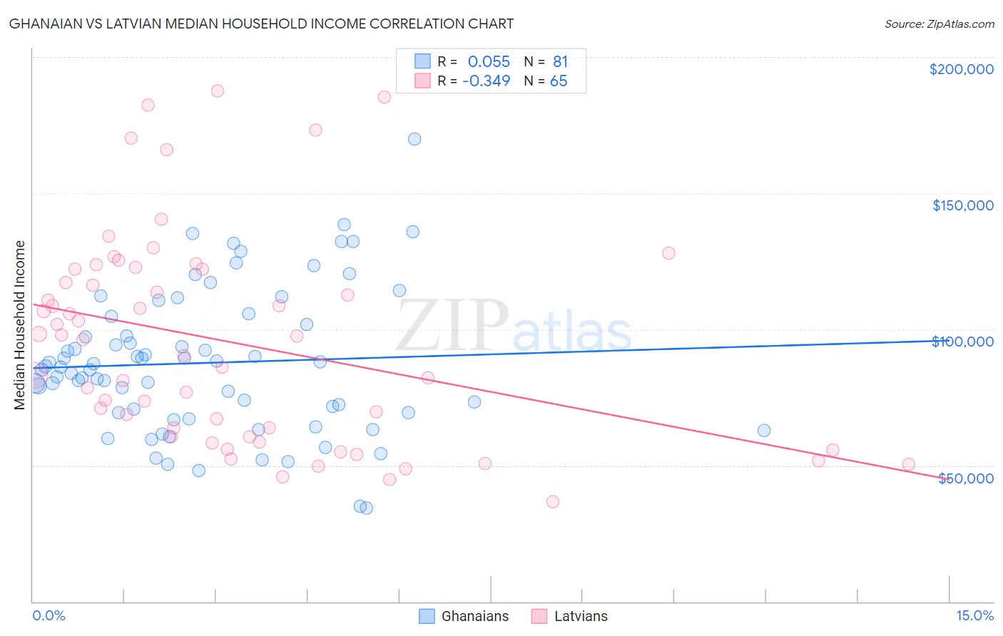 Ghanaian vs Latvian Median Household Income
