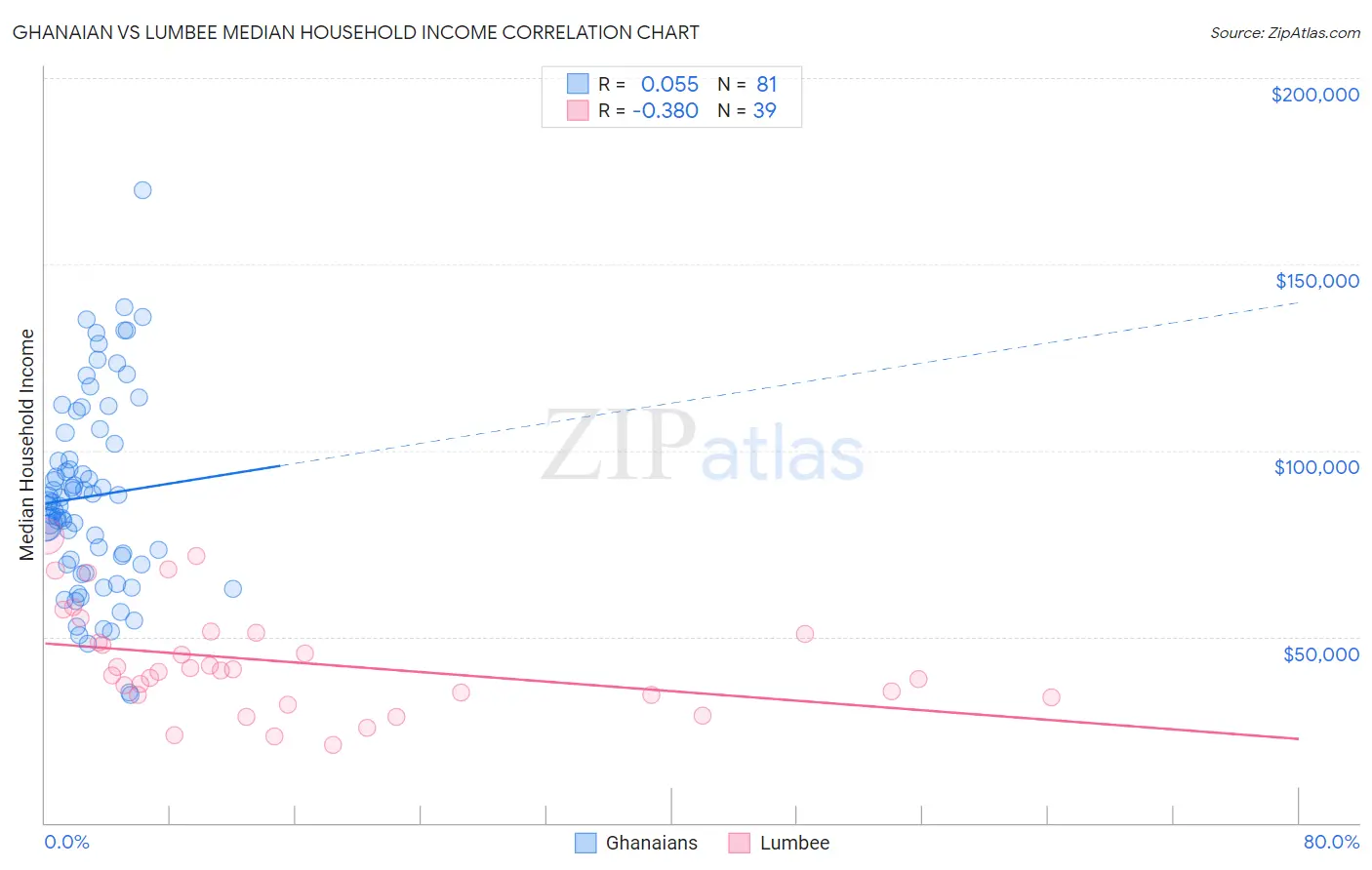 Ghanaian vs Lumbee Median Household Income