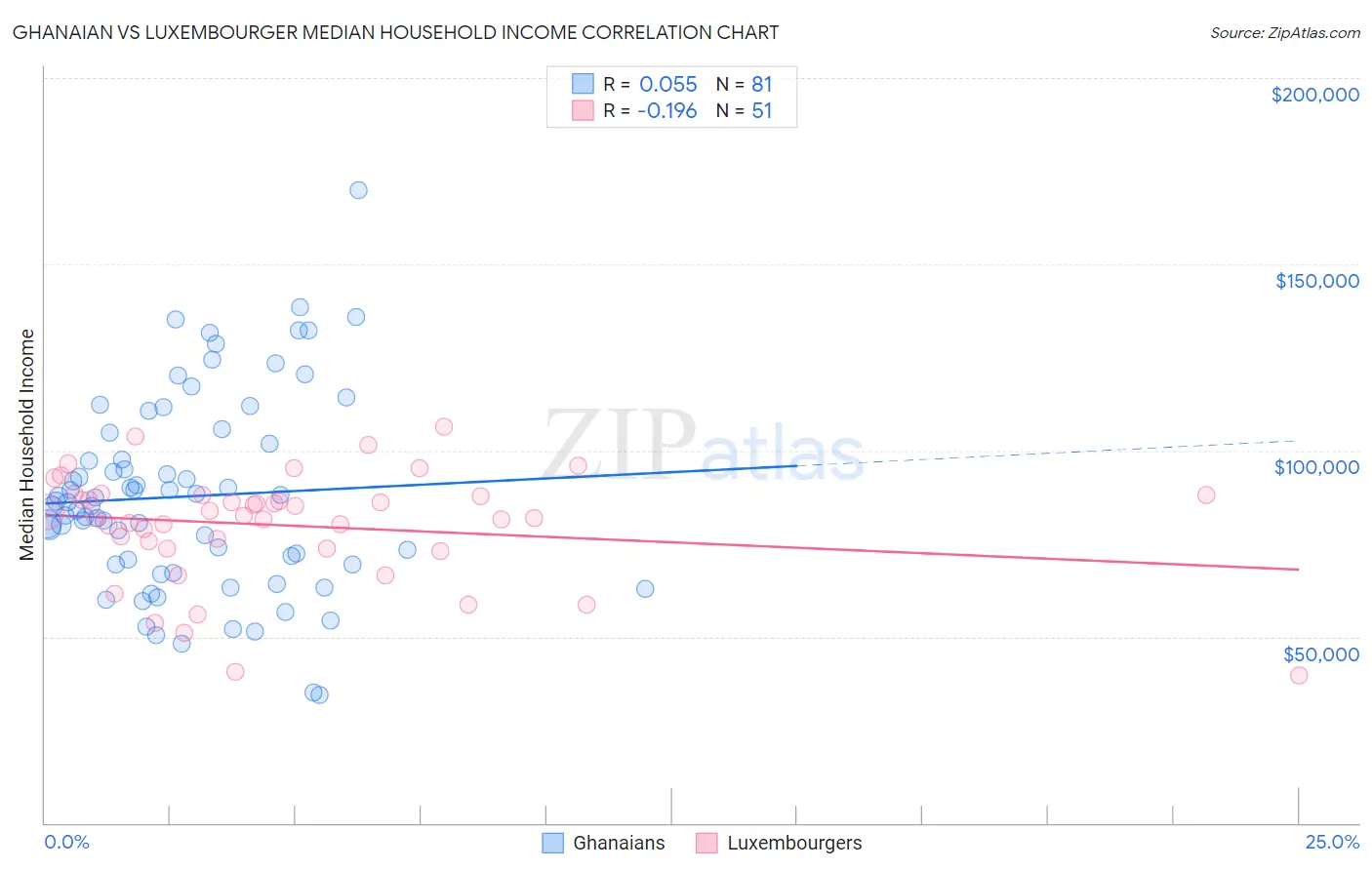 Ghanaian vs Luxembourger Median Household Income
