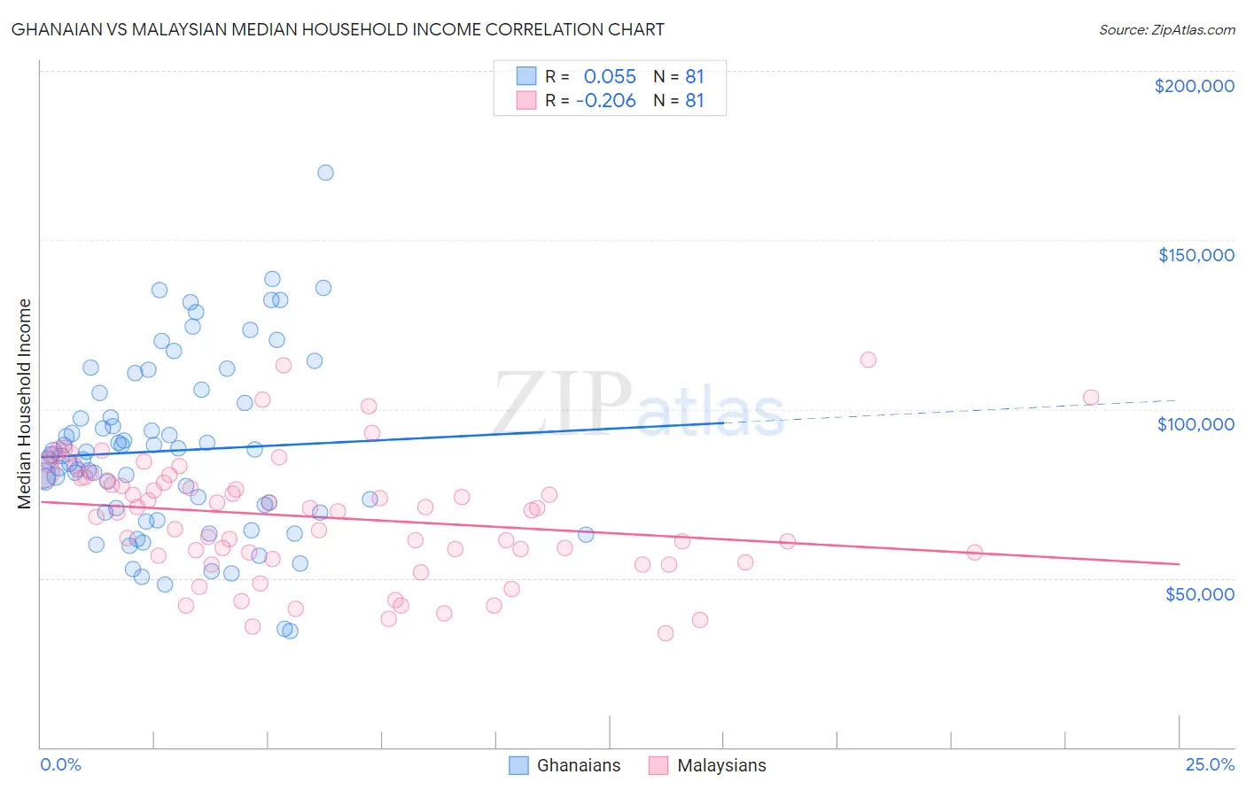 Ghanaian vs Malaysian Median Household Income