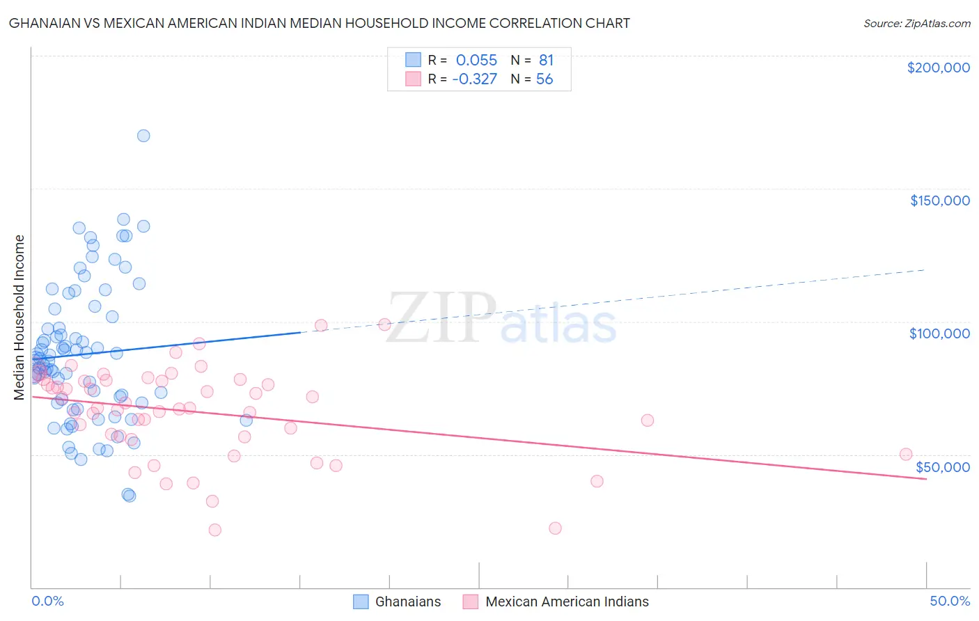 Ghanaian vs Mexican American Indian Median Household Income