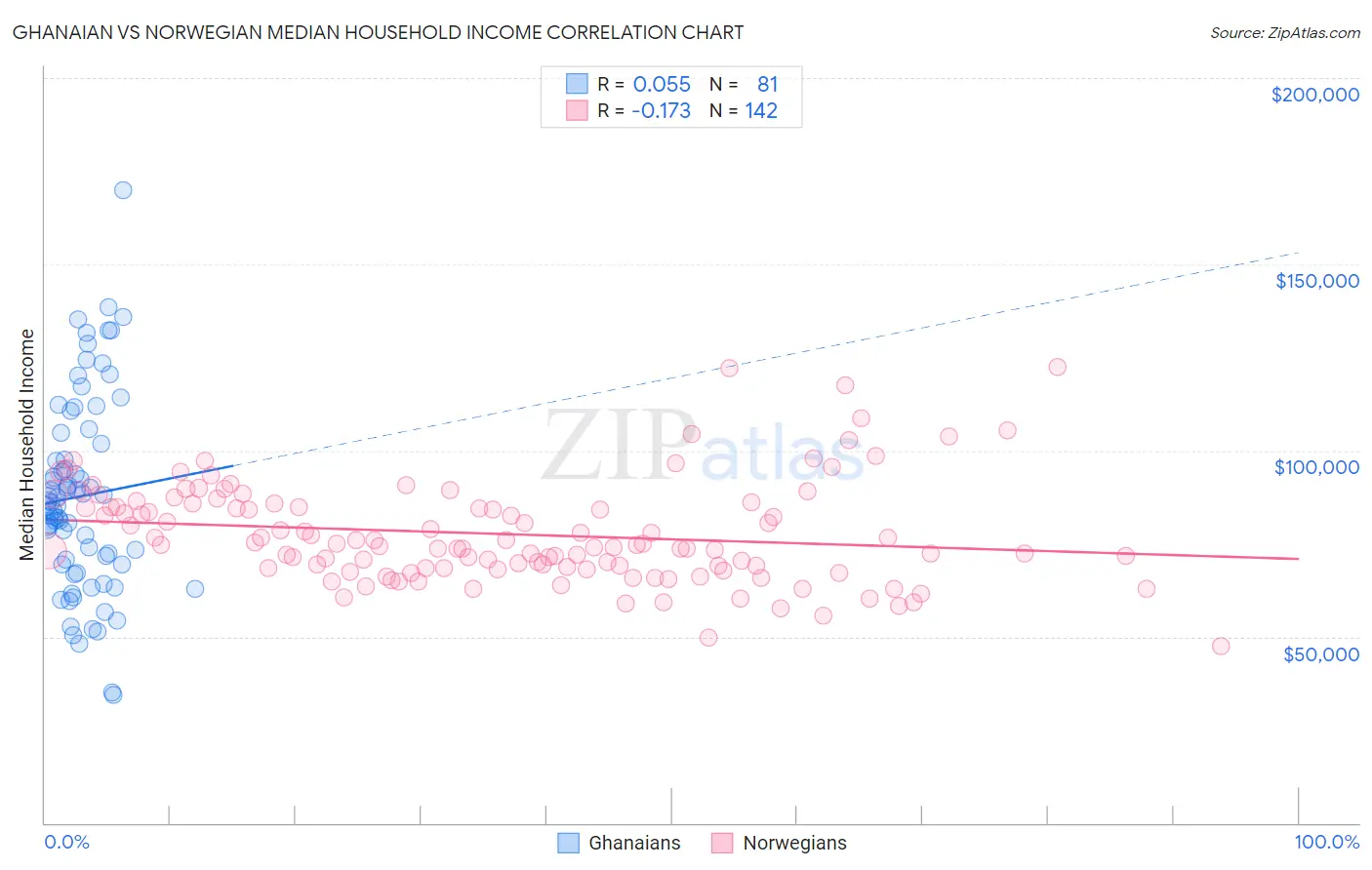 Ghanaian vs Norwegian Median Household Income