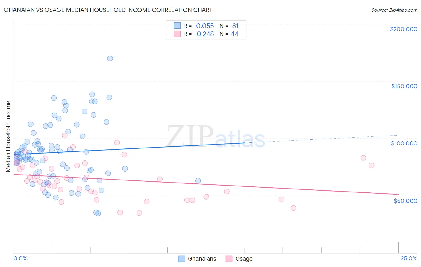 Ghanaian vs Osage Median Household Income