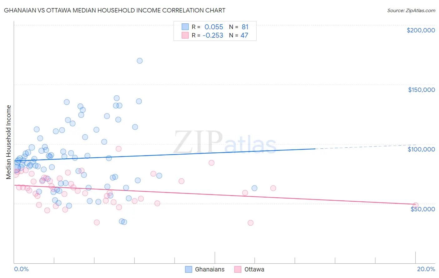 Ghanaian vs Ottawa Median Household Income