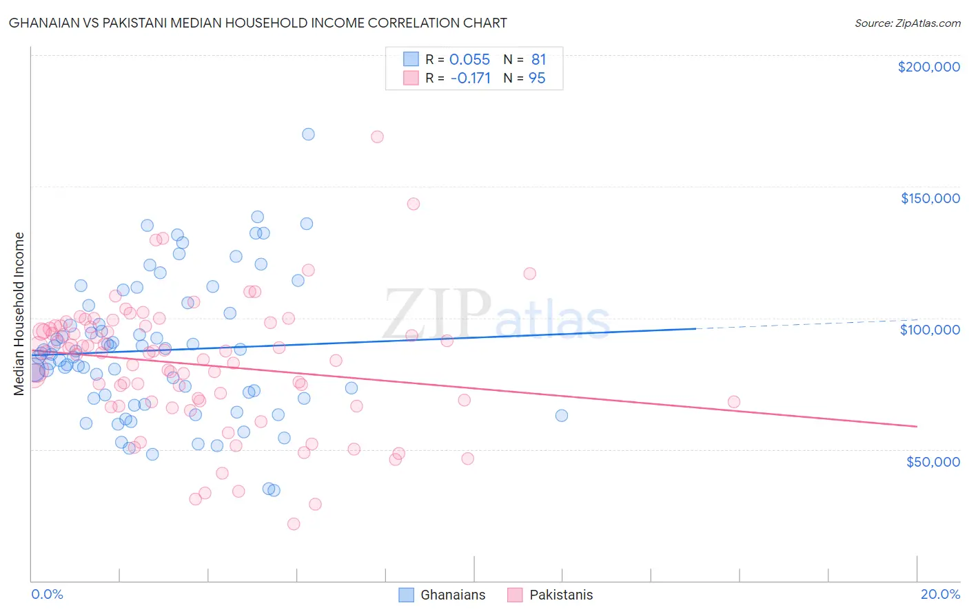 Ghanaian vs Pakistani Median Household Income