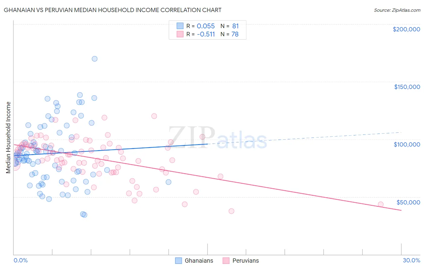 Ghanaian vs Peruvian Median Household Income