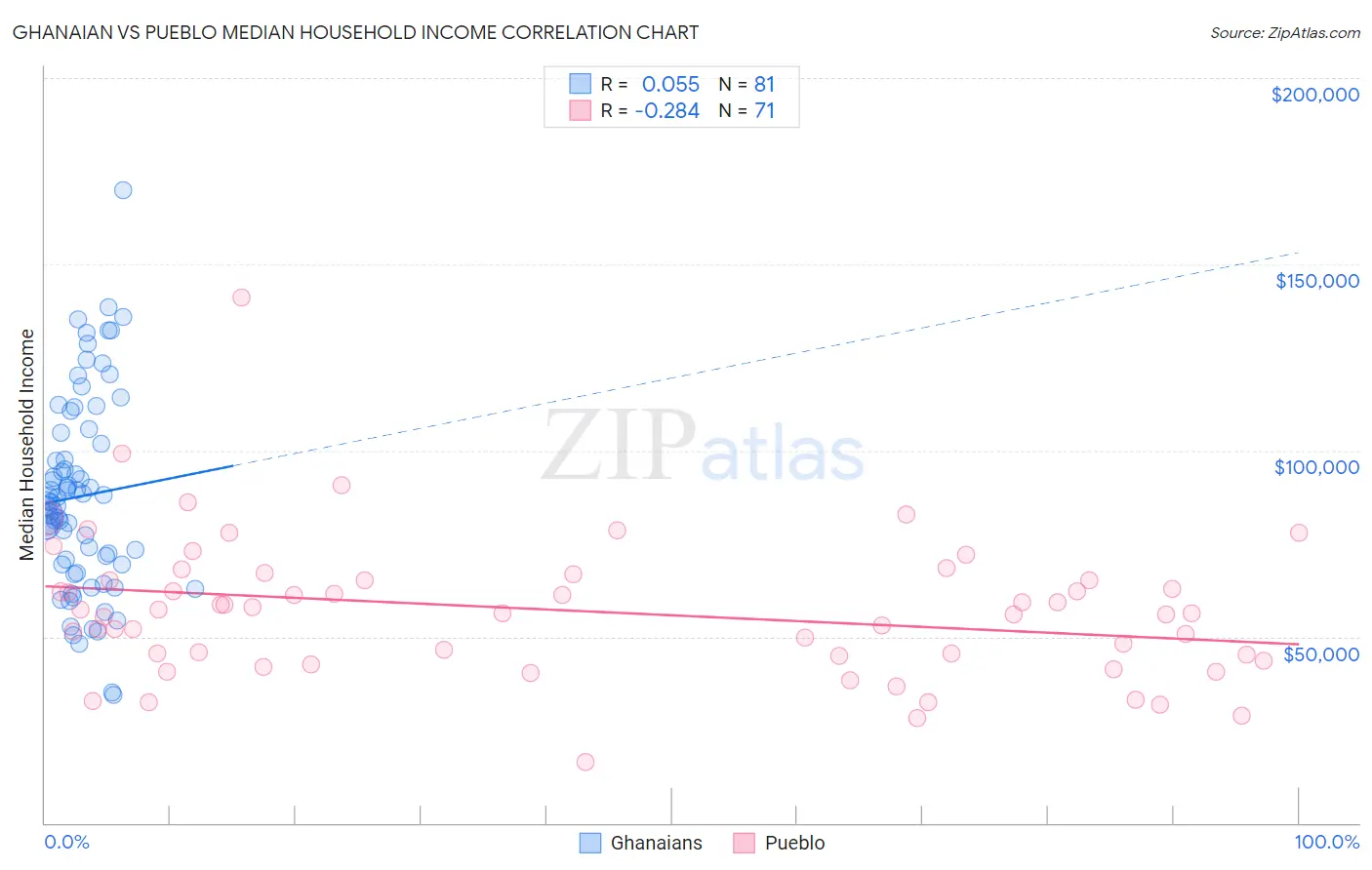 Ghanaian vs Pueblo Median Household Income
