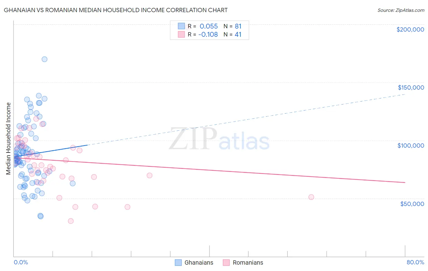 Ghanaian vs Romanian Median Household Income