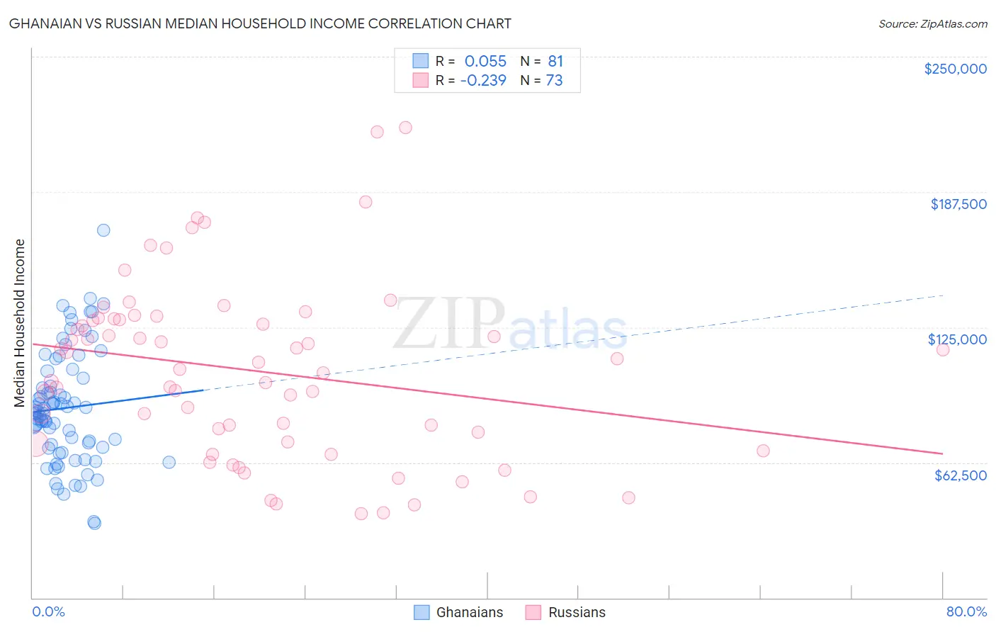 Ghanaian vs Russian Median Household Income