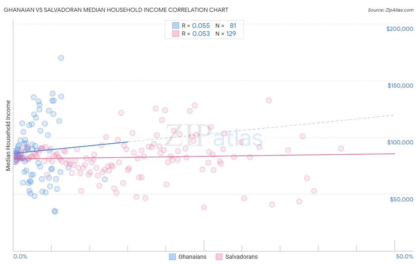 Ghanaian vs Salvadoran Median Household Income