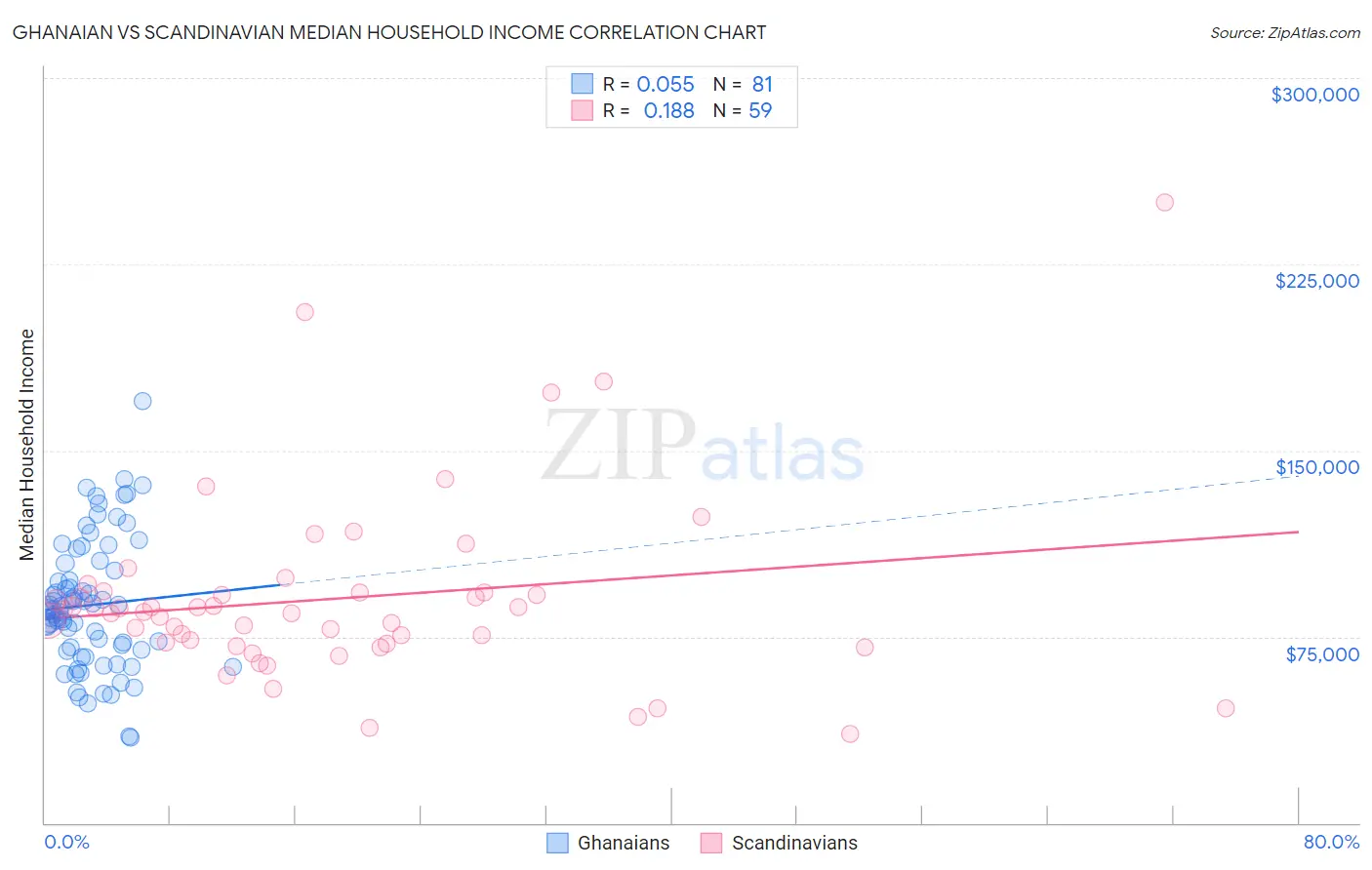 Ghanaian vs Scandinavian Median Household Income