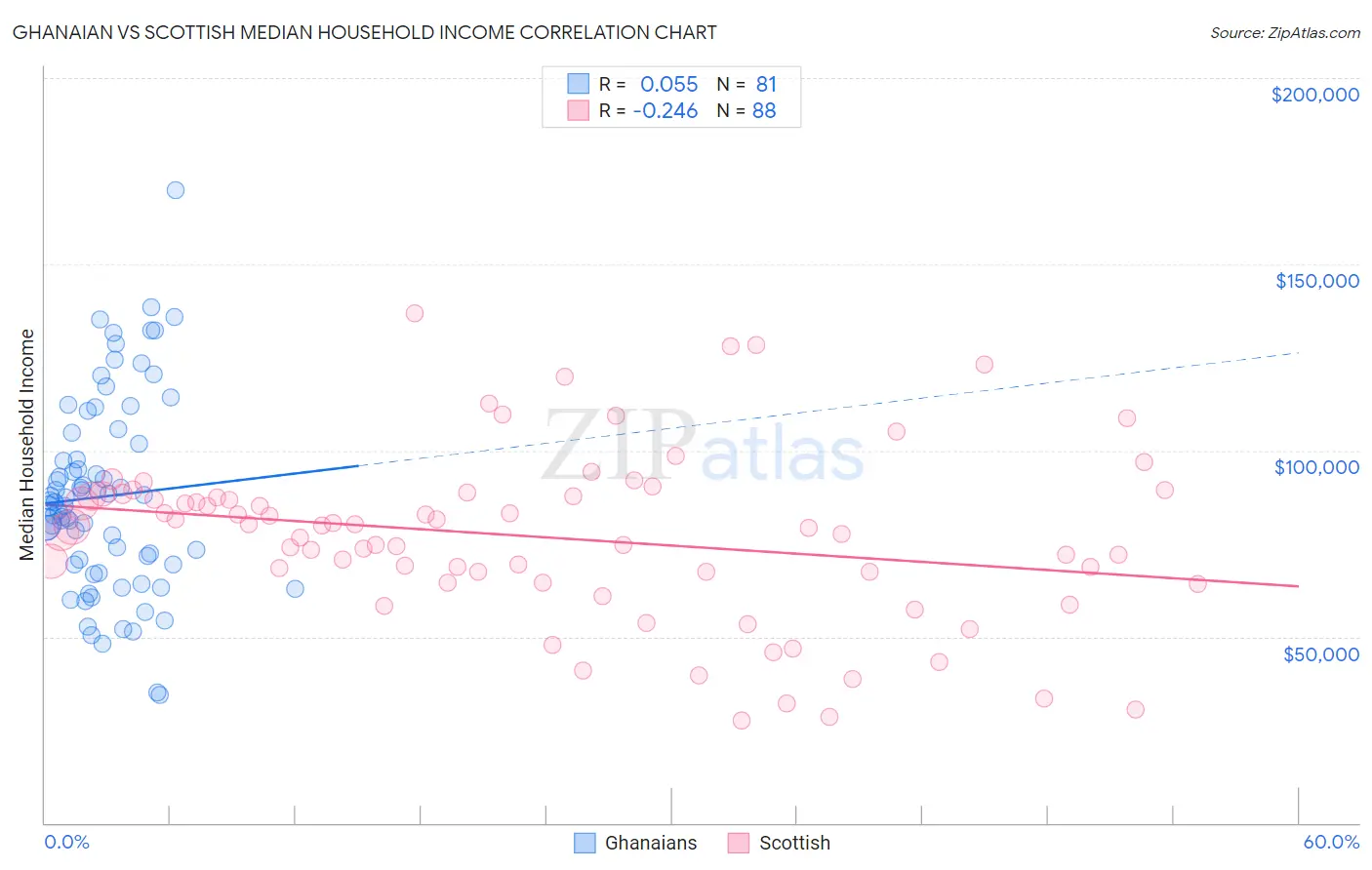 Ghanaian vs Scottish Median Household Income