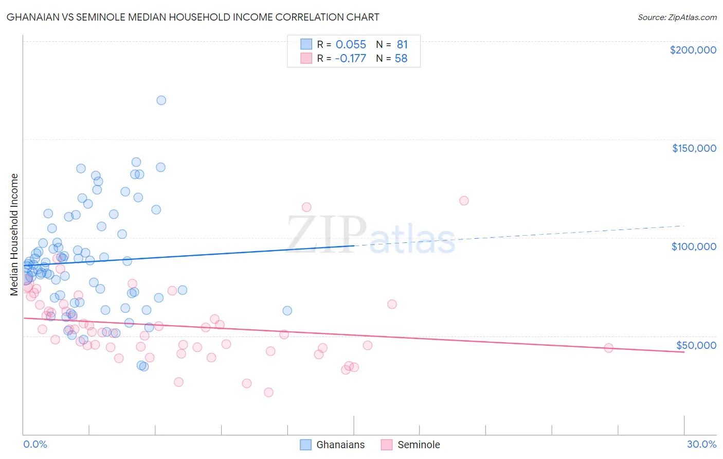 Ghanaian vs Seminole Median Household Income