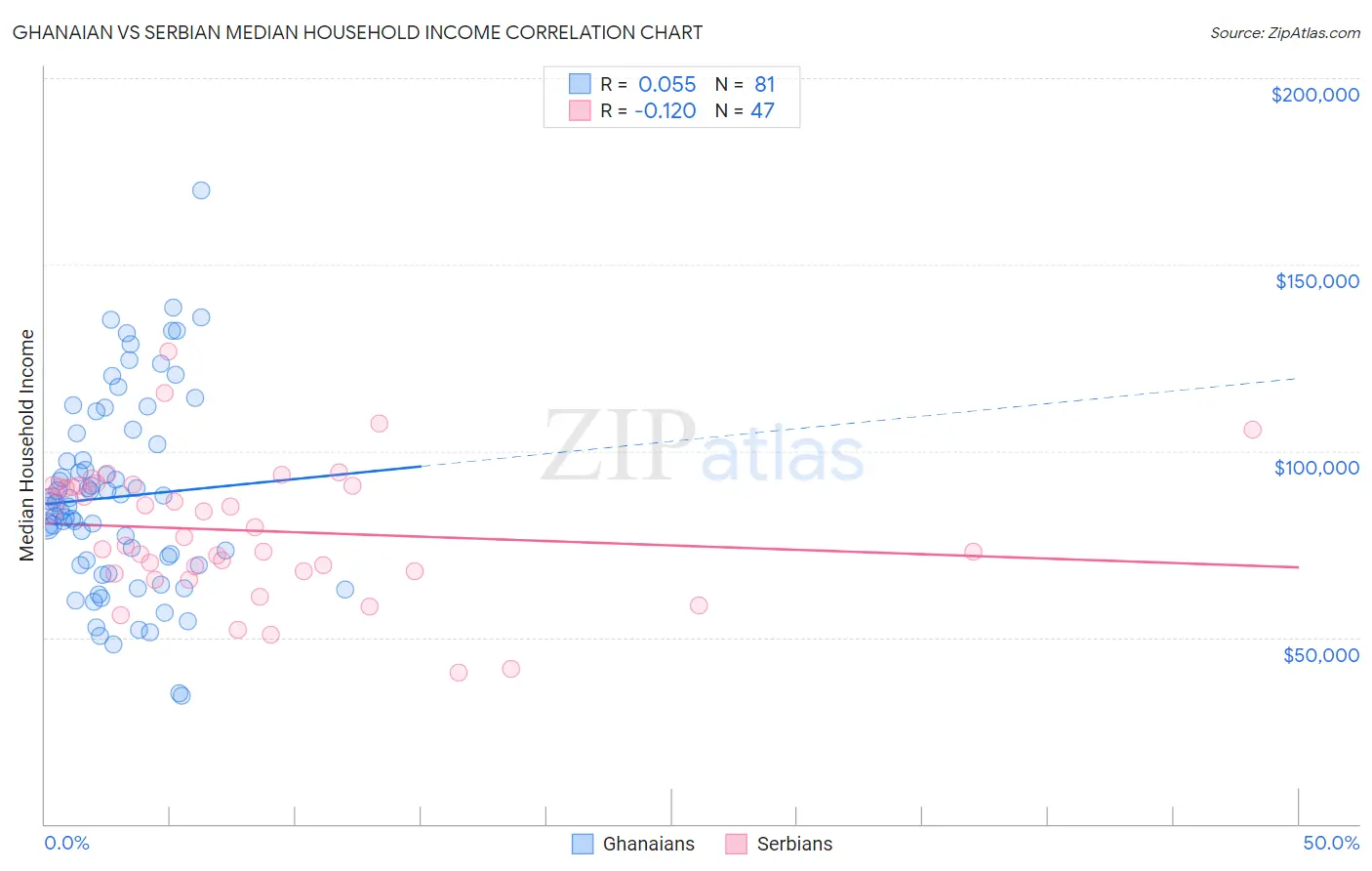 Ghanaian vs Serbian Median Household Income