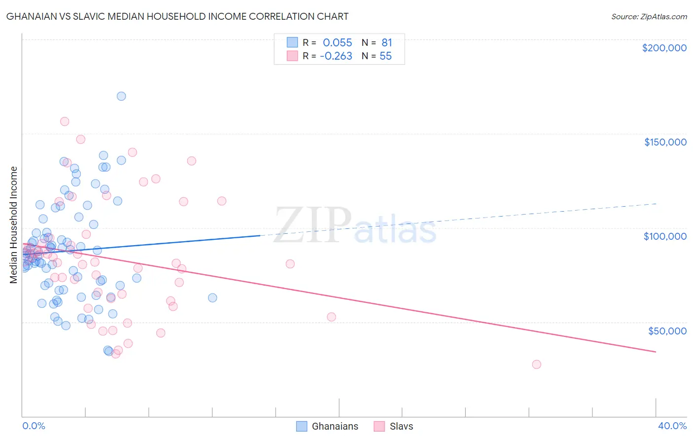 Ghanaian vs Slavic Median Household Income