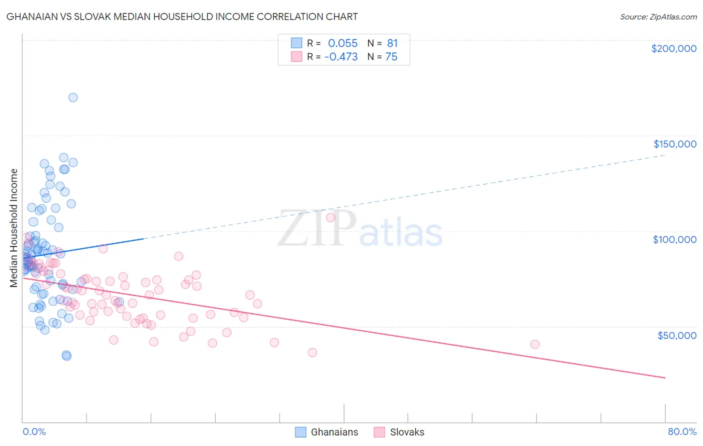 Ghanaian vs Slovak Median Household Income