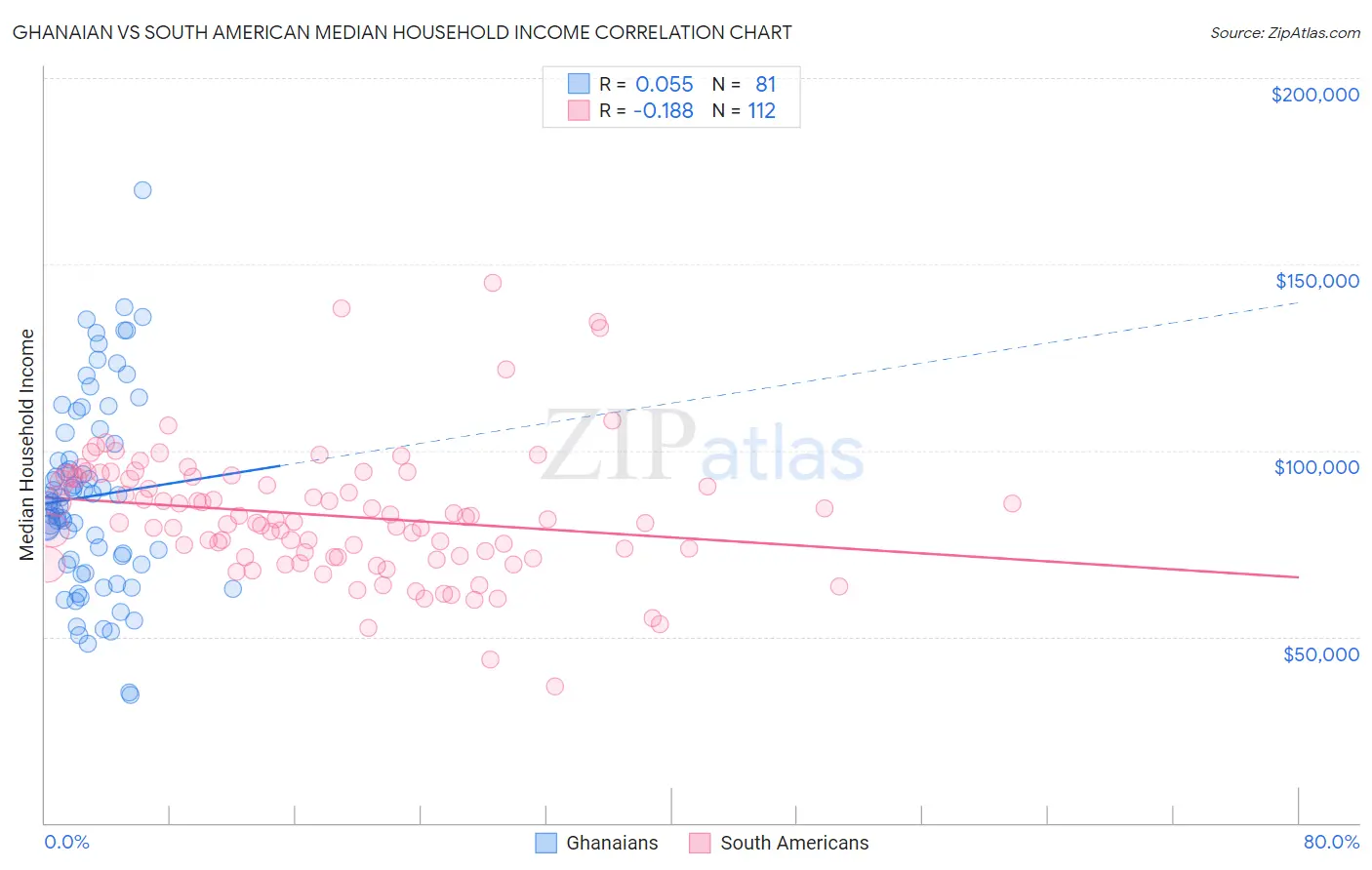 Ghanaian vs South American Median Household Income