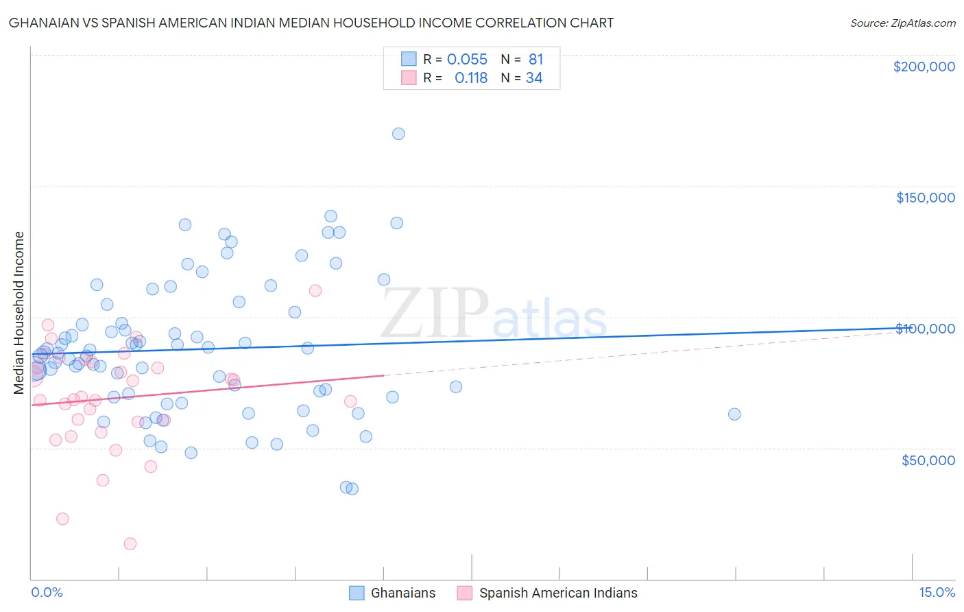 Ghanaian vs Spanish American Indian Median Household Income