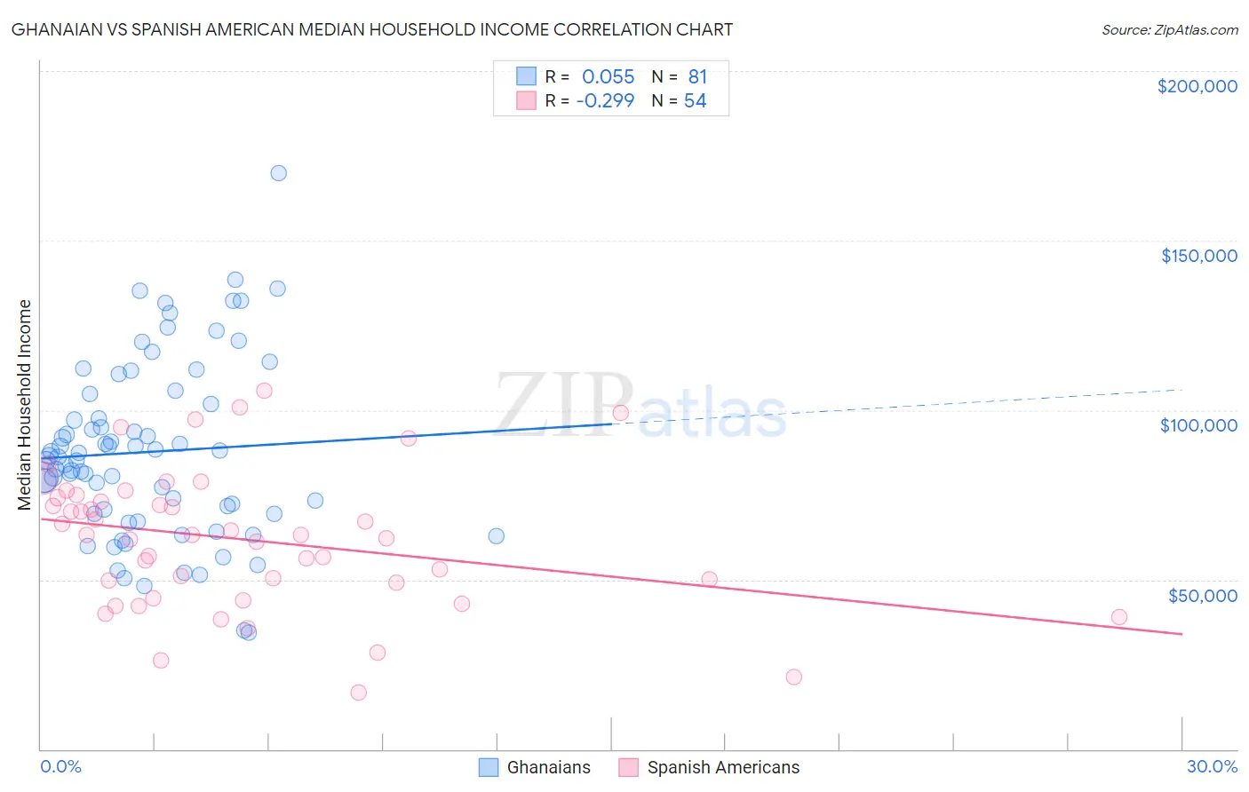 Ghanaian vs Spanish American Median Household Income