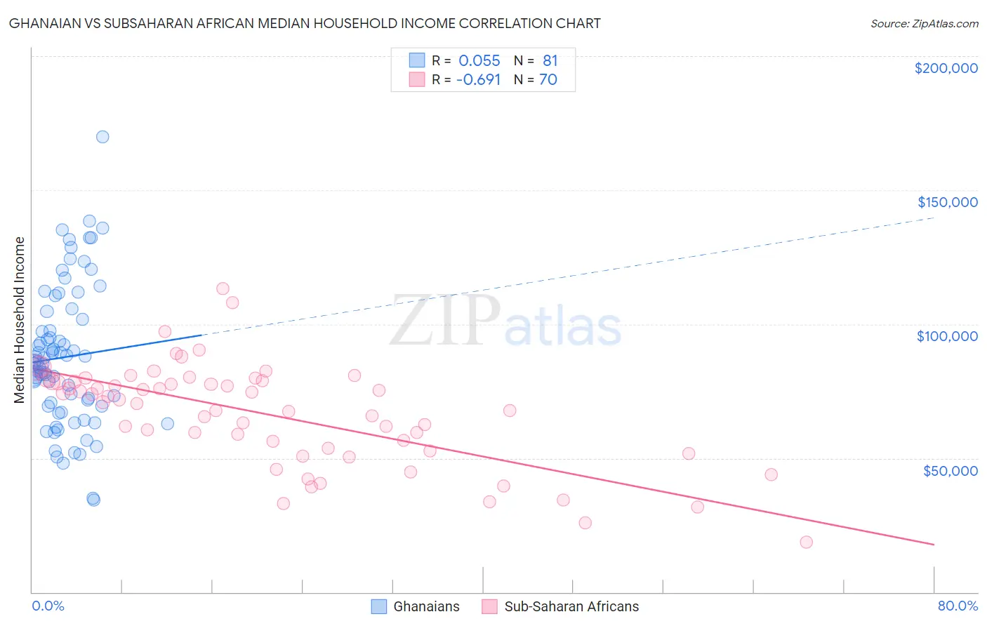 Ghanaian vs Subsaharan African Median Household Income