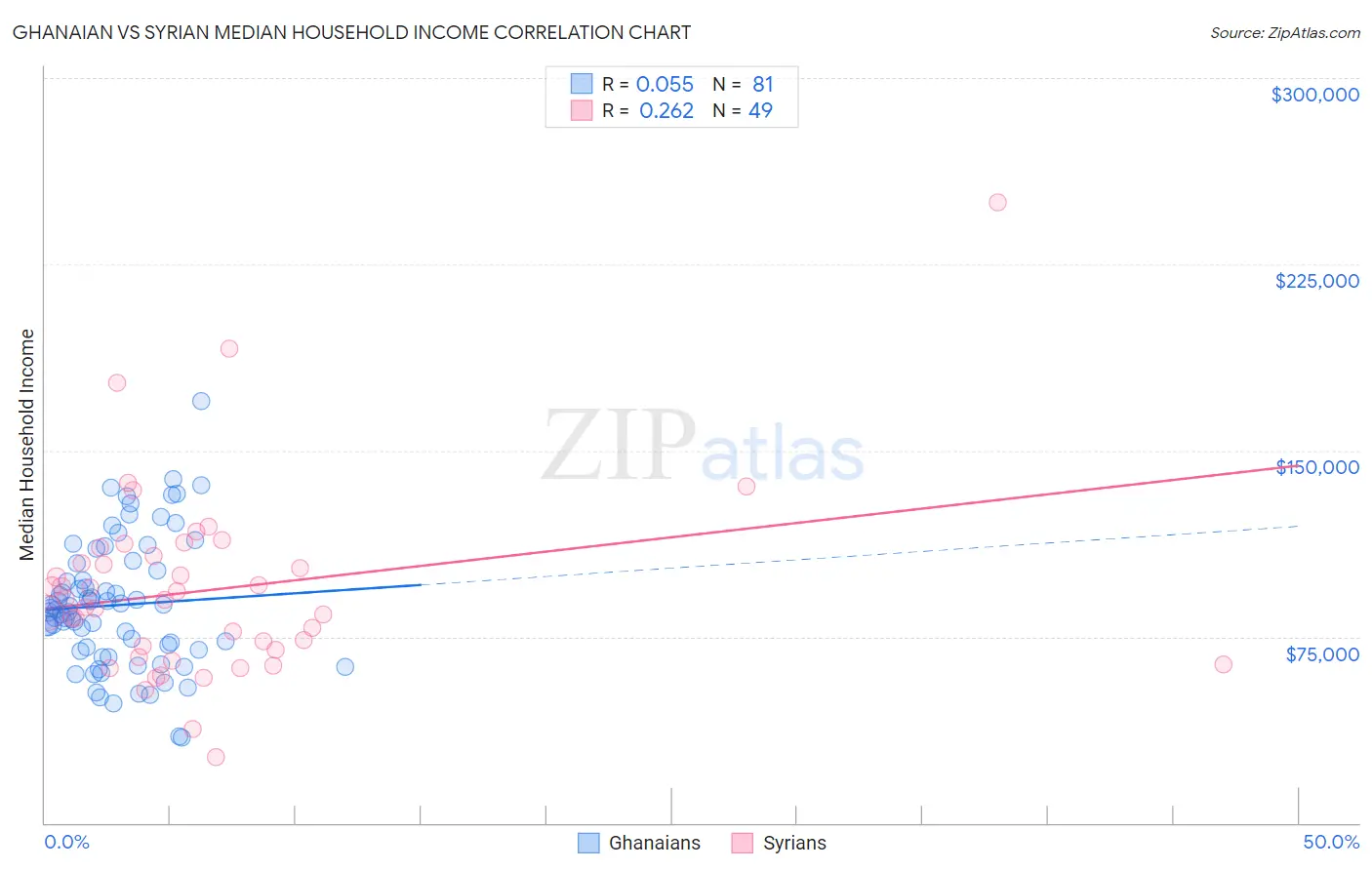 Ghanaian vs Syrian Median Household Income