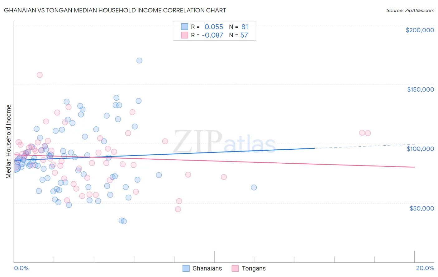 Ghanaian vs Tongan Median Household Income